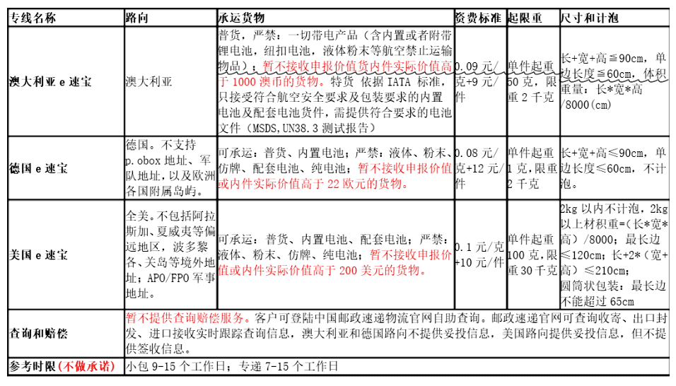 國際e郵寶價格